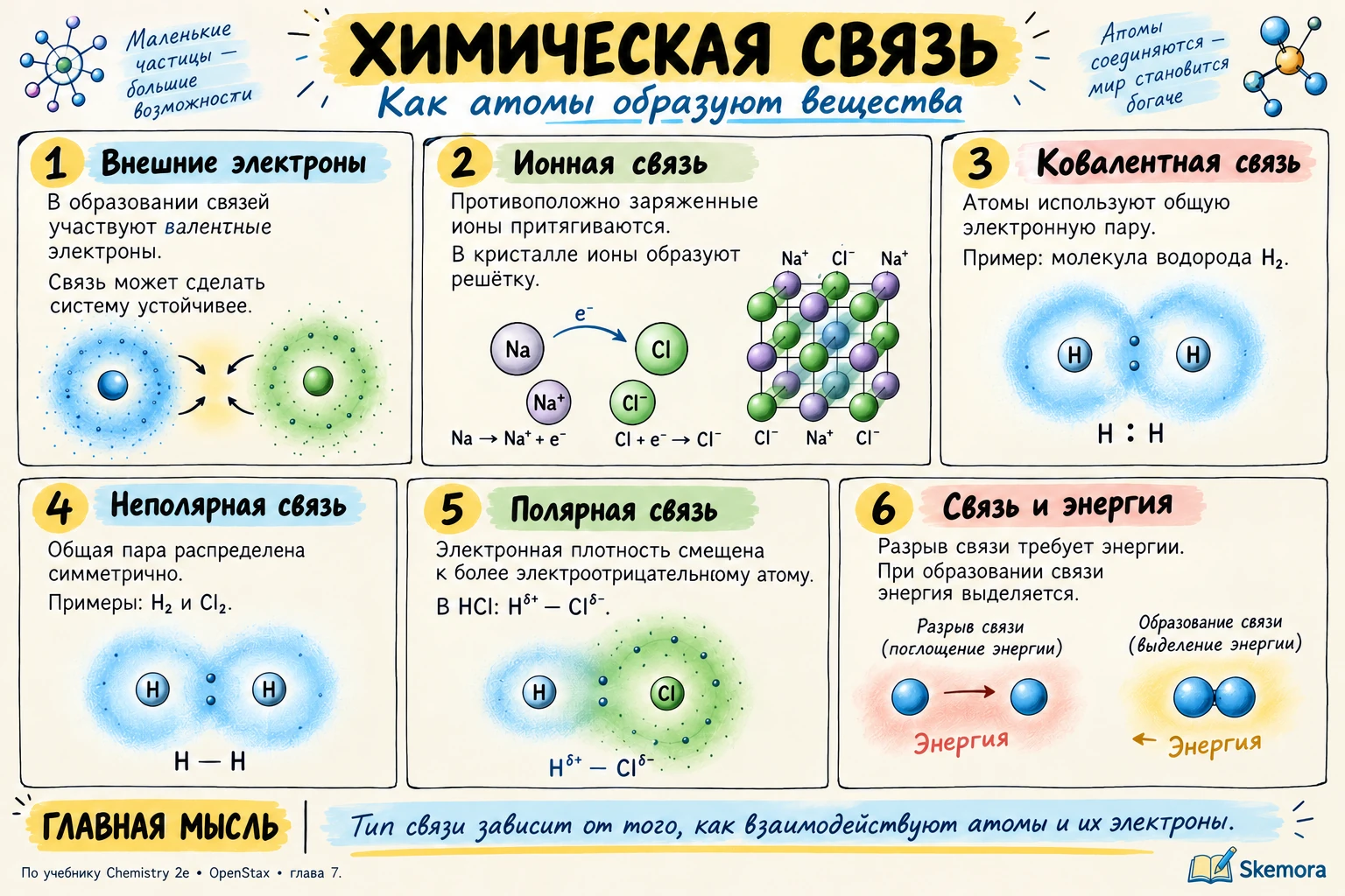 Наглядный конспект по химическим связям с научными схемами